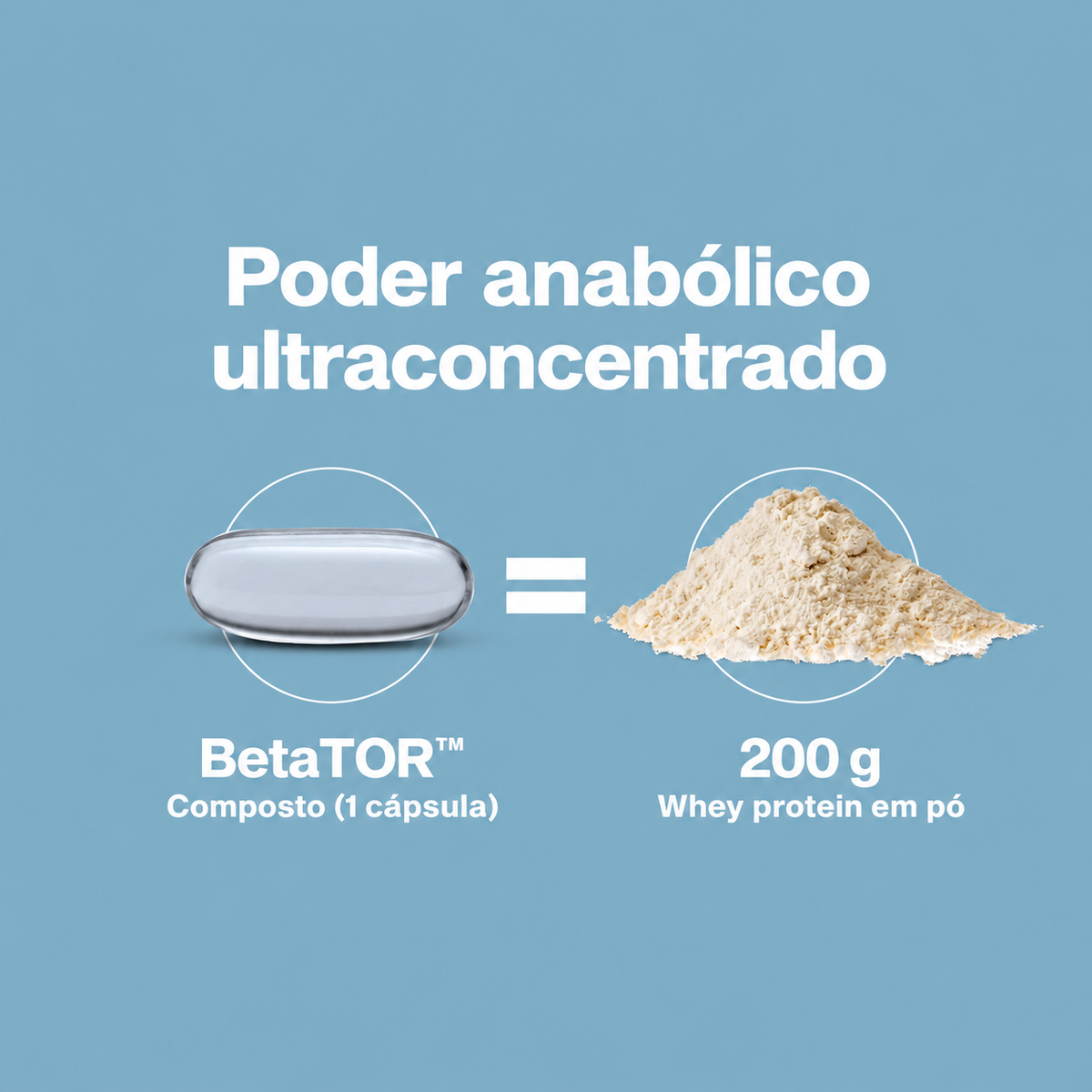 Arte em fundo azul com uma cápsula de BetaTOR ao lado de 200 g de whey protein em pó, separados por um sinal de igualdade.